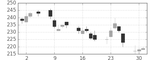 古河電の日足チャート(2015年6月)