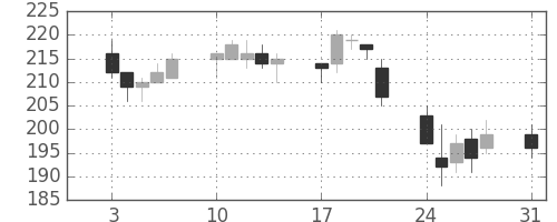 古河電の日足チャート(2015年8月)