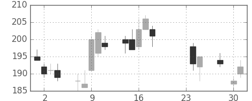 古河電の日足チャート(2015年9月)