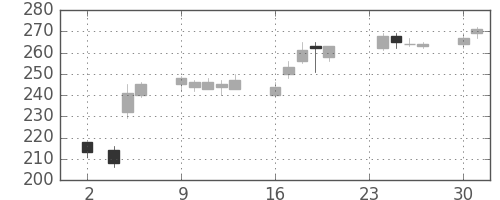 古河電の日足チャート(2015年11月)