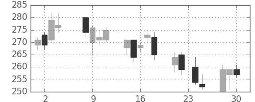 古河電の日足チャート(2015年12月)