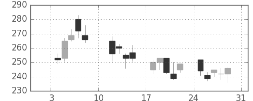 古河電の日足チャート(2016年1月)