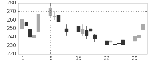 古河電の日足チャート(2016年2月)