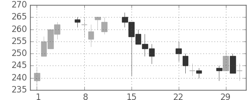 古河電の日足チャート(2016年3月)