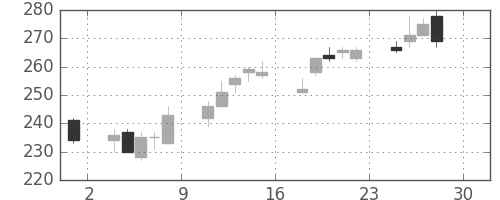 古河電の日足チャート(2016年4月)