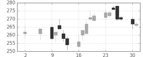 古河電の日足チャート(2016年5月)