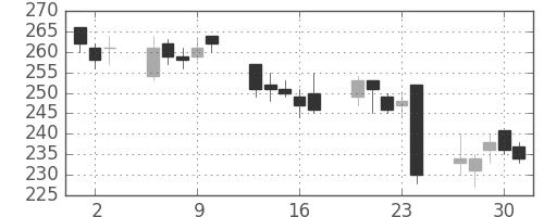 古河電の日足チャート(2016年6月)