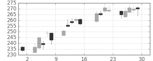 古河電の日足チャート(2016年7月)