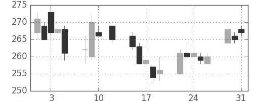 古河電の日足チャート(2016年8月)