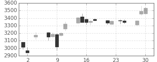 古河電の日足チャート(2016年11月)