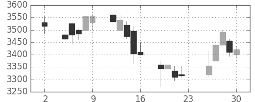 古河電の日足チャート(2016年12月)