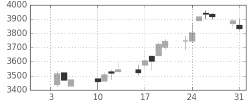 古河電の日足チャート(2017年1月)