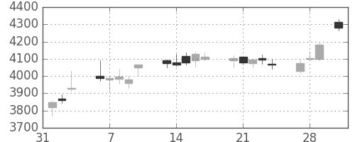 古河電の日足チャート(2017年2月)