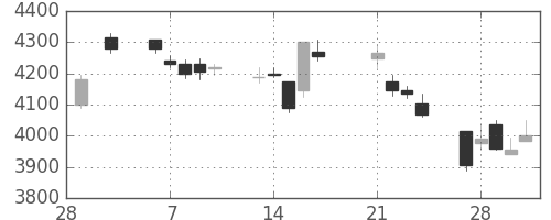 古河電の日足チャート(2017年3月)