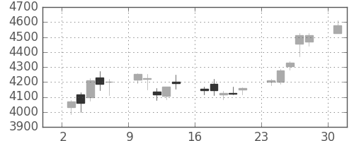 古河電の日足チャート(2017年4月)