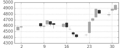 古河電の日足チャート(2017年5月)