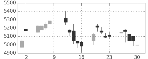 古河電の日足チャート(2017年6月)