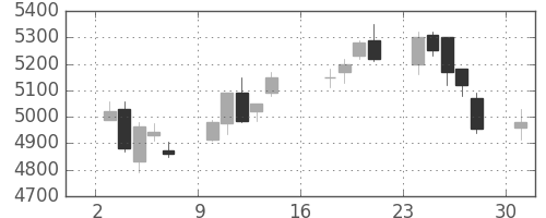 古河電の日足チャート(2017年7月)