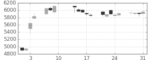古河電の日足チャート(2017年8月)