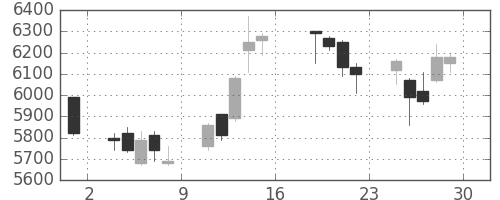古河電の日足チャート(2017年9月)
