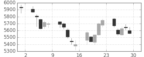 古河電の日足チャート(2017年12月)