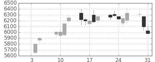 古河電の日足チャート(2018年1月)