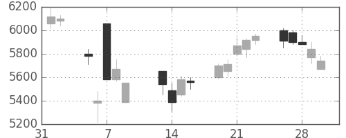 古河電の日足チャート(2018年2月)