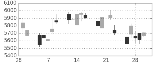 古河電の日足チャート(2018年3月)