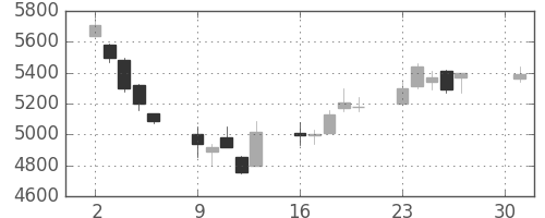 古河電の日足チャート(2018年4月)