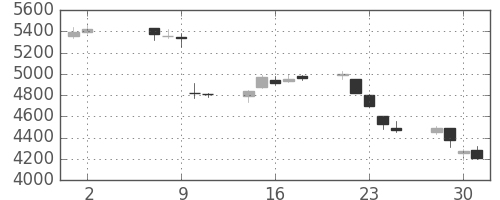 古河電の日足チャート(2018年5月)