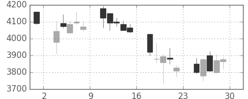 古河電の日足チャート(2018年6月)