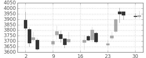 古河電の日足チャート(2018年7月)