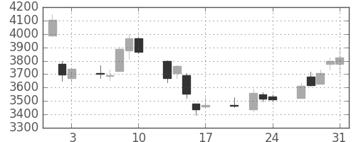 古河電の日足チャート(2018年8月)