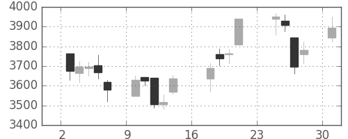 古河電の日足チャート(2018年9月)