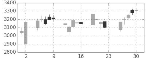 古河電の日足チャート(2018年11月)
