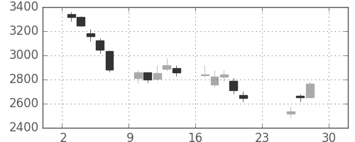 古河電の日足チャート(2018年12月)