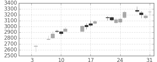 古河電の日足チャート(2019年1月)