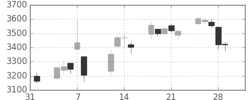 古河電の日足チャート(2019年2月)