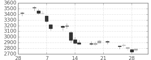古河電の日足チャート(2019年3月)