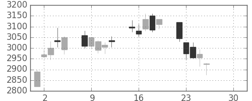 古河電の日足チャート(2019年4月)