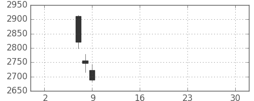 古河電の日足チャート(2019年5月)