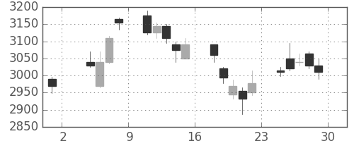 古河電の日足チャート(2019年11月)