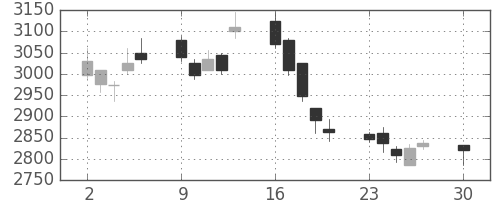 古河電の日足チャート(2019年12月)