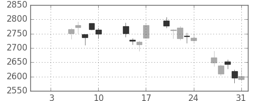 古河電の日足チャート(2020年1月)