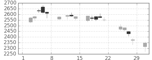 古河電の日足チャート(2020年2月)