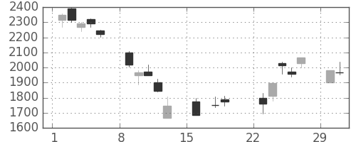 古河電の日足チャート(2020年3月)