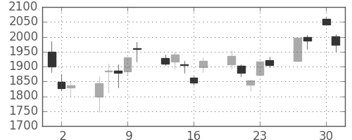 古河電の日足チャート(2020年4月)