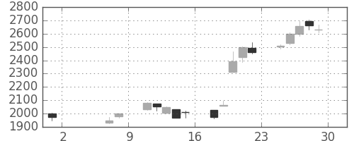 古河電の日足チャート(2020年5月)