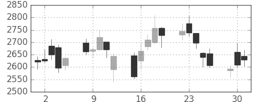 古河電の日足チャート(2020年6月)