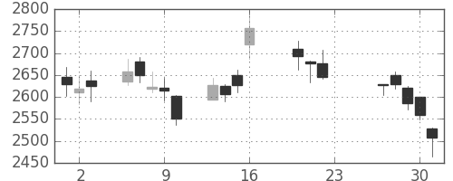 古河電の日足チャート(2020年7月)